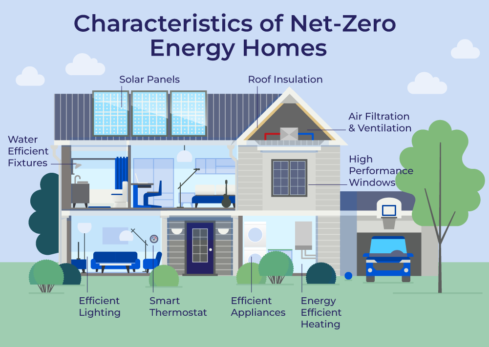 Illustrated diagram of a house showing common characteristics of net-zero energy homes including: solar panels, insulation, air filtration and ventilation, water efficiency, and electricity efficiency.