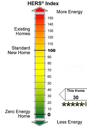 HERS Index 30 RESNET Rater ENERGY STAR
