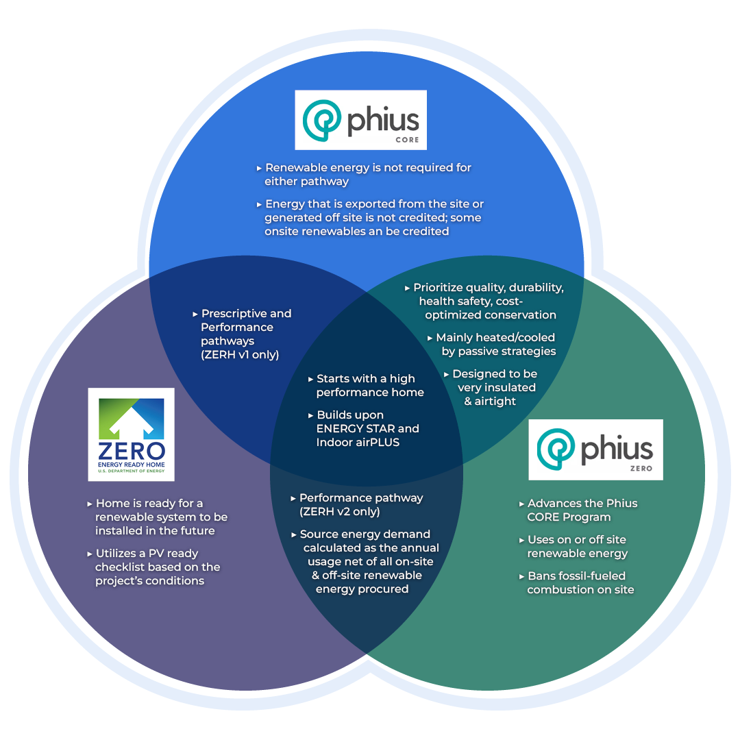 Venn diagram comparing Zero Energy Homes, Phius Core, and Phius Zero homes programs.