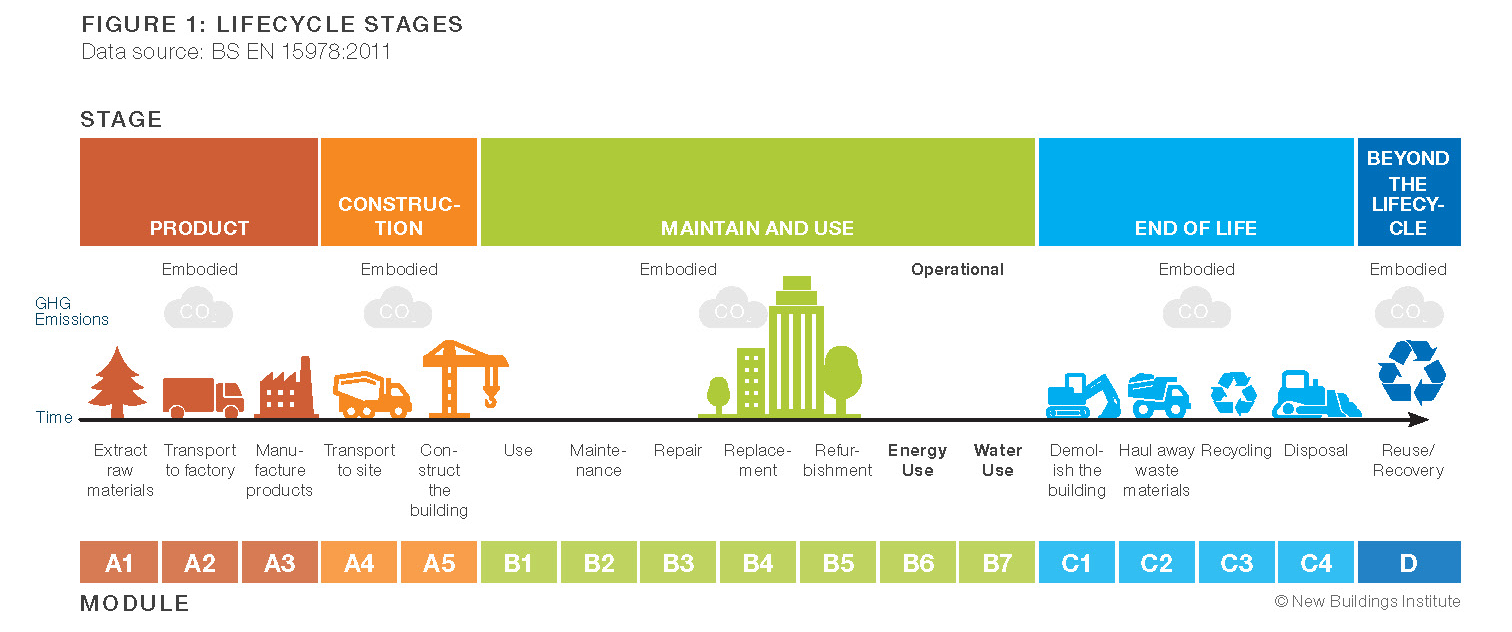Infographic showing the types of carbon during the life cycle of a building. Most of the lifecycle including building products, constructions, use, maintenance, and end of life fall under the scope of embodied carbon. Energy and water use during the use of maintenance and use of the building are operational carbon.