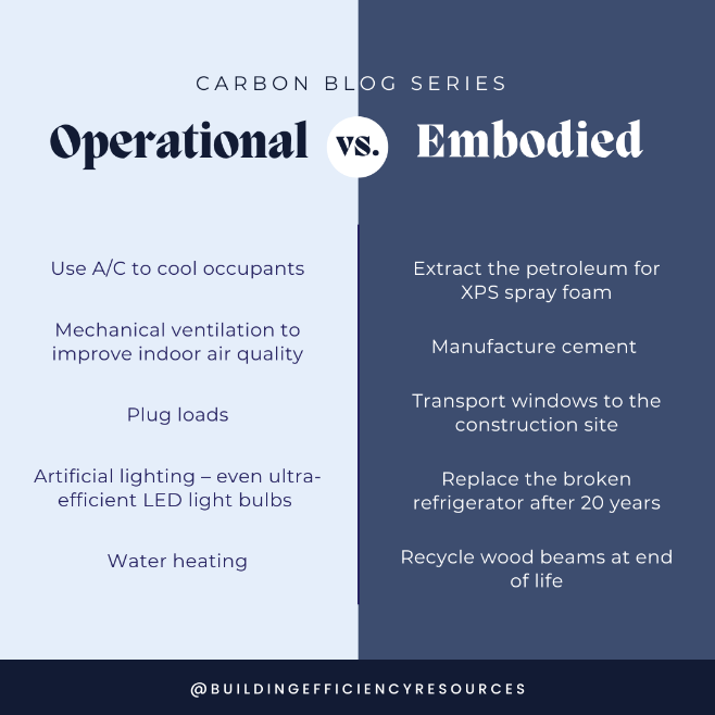 Graphic comparing Operational and Embodied Carbon. Emodied carbon includes: Extract the petroleum for XPS spray foam, Manufacture cement, Transport windows to the construction site, Replace the broken refrigerator after 20 years, Recycle wood beams at end of life. Operational carbon includes: Using A/C to cool occupants, Mechanical ventilation to improve indoor air quality, Plug loads, Artificial lighting – even ultra-efficient LED lightbulbs, Water heating. 