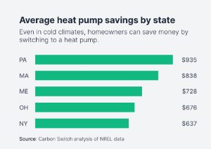 Cold climate heat pump savings graph