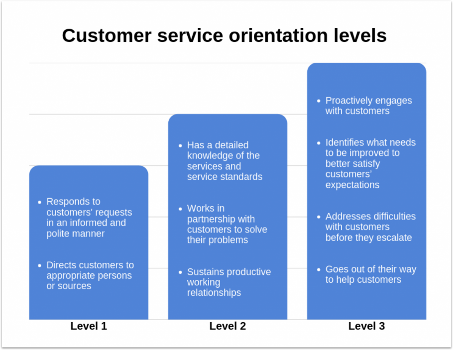 Chart showing 3 levels of customer service. Level 1 is basic support: polite communication and ability to direct customers to appropriate support. Level 2 includes detailed knowledge, ability to directly solve customer problems, and sustains productive working relationships. Level 3 includes: proactive engagement with customers, identifying customer needs before they become difficulties, and going above and beyond to help customers.